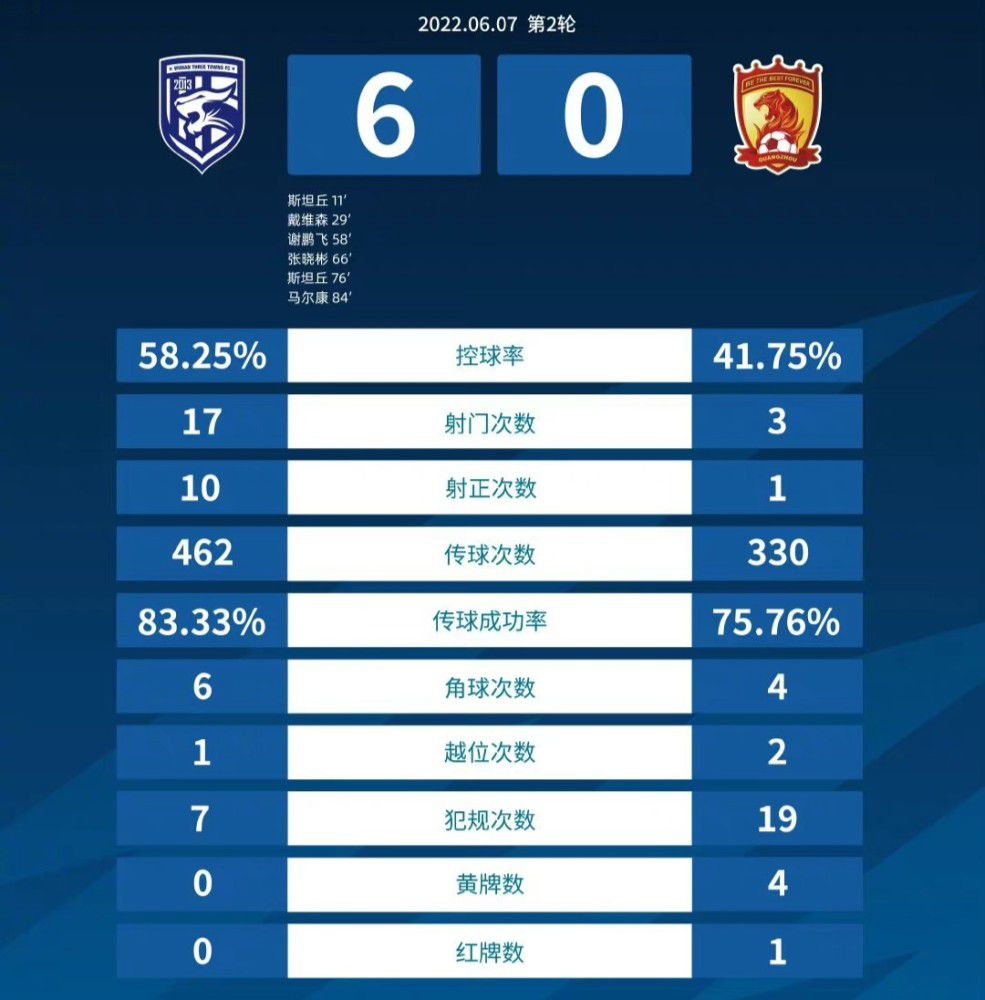 最终罗马主场2-0击败那不勒斯。